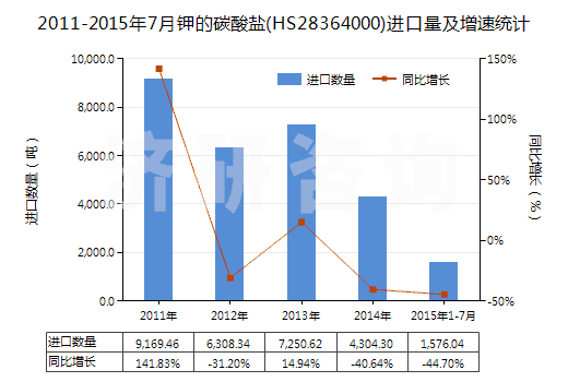 2011-2015年7月鉀的碳酸鹽(HS28364000)進口量及增速統(tǒng)計